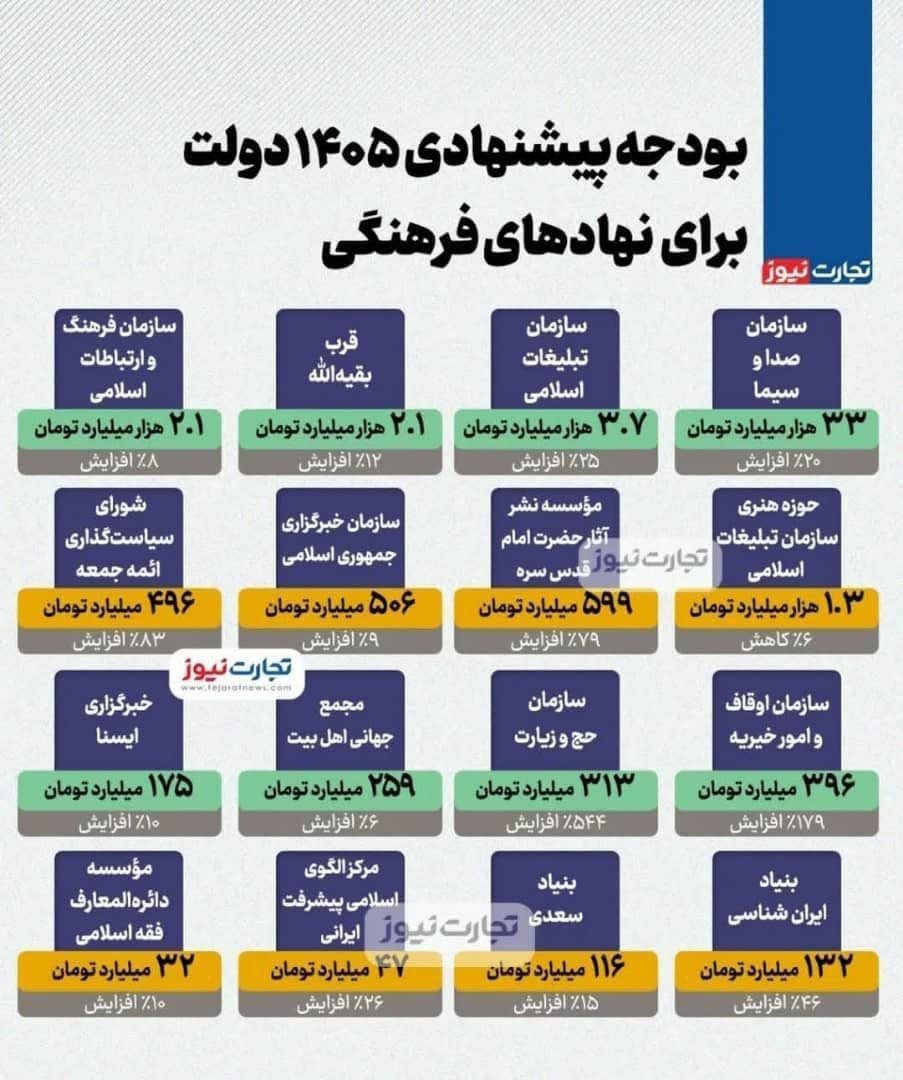 جناب دکتر پزشکیان؛ فرمودید پول نداریم برای افزایش حقوق کارگران و کارمندان! جسارتا این مبالغ بودجه ای که اختصاص به این بی مصرفانِ مفت خور دارد پول نیست؟ بادمجونه؟ چیه؟ 
<a href="/drpezeshkian/">Masoud Pezeshkian</a>