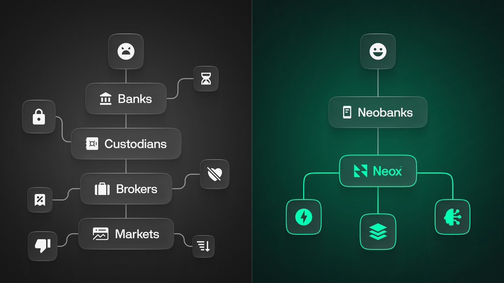 karasko2023's tweet photo. about @NeoxInfra : 
I’ve been using $Neox for a bit, and honestly, it’s a wake-up call. 

We’re all out here using "modern" banking apps that are basically just shiny skins over prehistoric tech. 

My money used to sit idle, losing value to inflation, 

Personal opinion • NFA https://t.co/9bcQ2PCG53