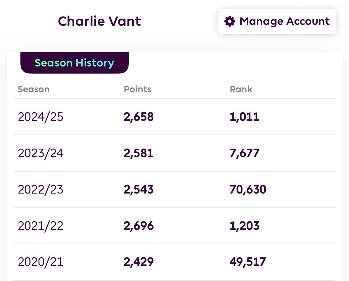 Not having the season you wanted to have in FPL?

Same here. 

FPL can be tough when it feels like nothing is going your way. Bad weeks stack up, transfers fail and suddenly you’re chasing points.

Here’s how I reset after tough weeks and my plans to get back on track👇🏼📈🧵