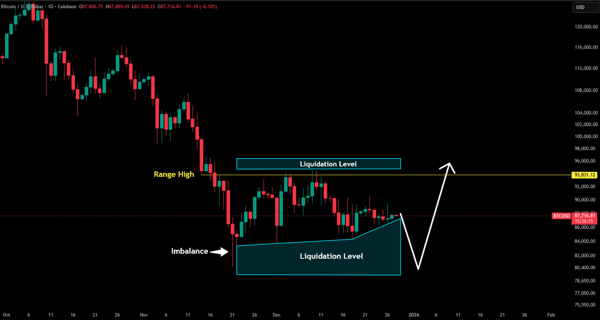 CrypLook's tweet photo. $BTC Structurally bearish on a 6–12 month horizon. I believe the crypto market is now in a downcycle, though a dead cat bounce still appears to be in play.

BTC/USD, Daily https://t.co/Uajv0USDmd