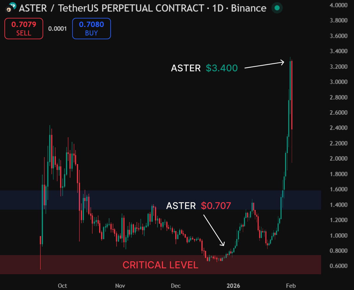 $ASTER TO $3.4 IN 2026 IS PLAUSIBLE

$ASTER is around $0.71 right now with roughly 2.495B circulating supply (about $1.77B circulating market cap).

A move to $3.4 is roughly a 4.8x from here, which would put circulating market cap around $8.5B. That’s not “free”, but it’s also