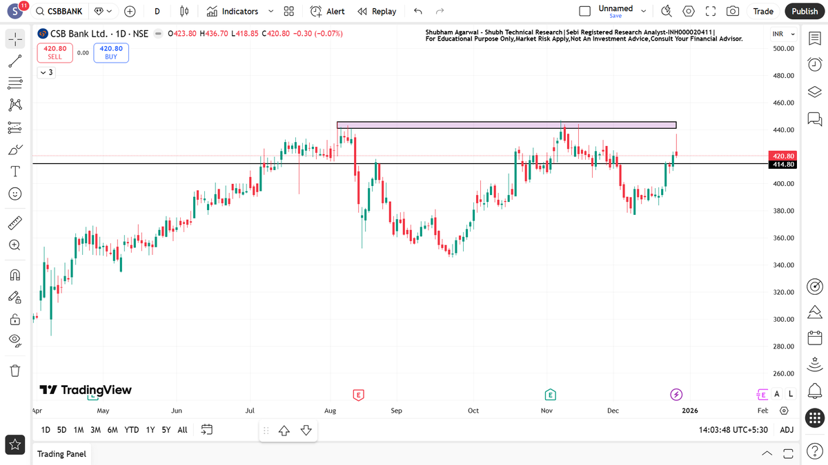 ShubhTechnicalR's tweet photo. 2 Potential #BREAKOUTSTOCKS - Add In Watchlist
Watch Video -
https://t.co/5REtFaKhT0
🔍For Risk Disclosure & Disclaimer : Please Visit - https://t.co/SmqcPCXPs4
Educational Purpose Only. No Buy Sell Recommendations
#StockOfTheWeek
#SubhTechnicalResearch
#IndianEquity
1) CSB Bank (5-6 Months Potential Breakout Candidate)