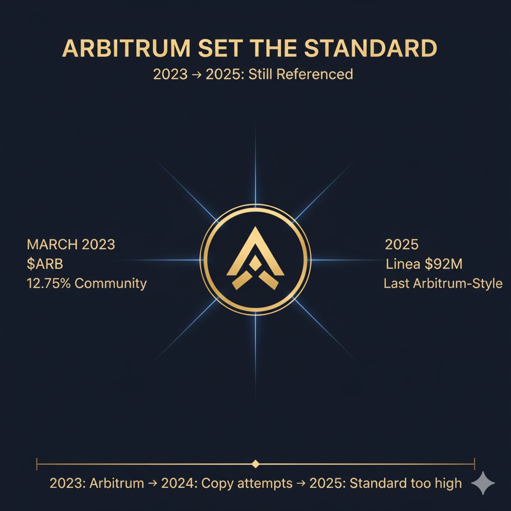 Arbitrum이 만든 에어드랍 표준 – 2년 뒤에도 