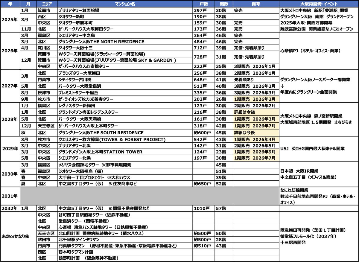 2026年以降に完成する大阪の新築タワマン&再開発年表を作成しました