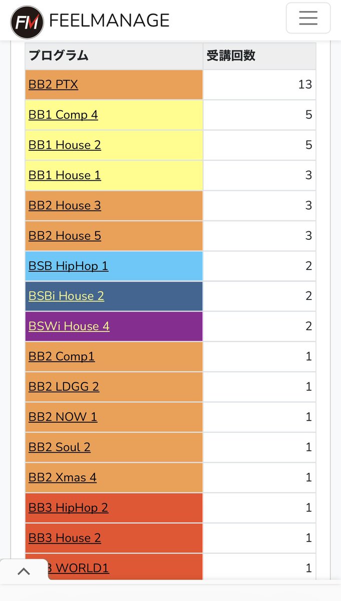 FEELCYCLE 12月まとめ(通常)
50RUN

IR（敬称略）
🥇Makoto
🥈K.Miku
🥉Ai、Mizuki

🎄topic
•推Makoto氏卒業🎓
•みんなで走り切る🥹
•ラスト2H3&amp;5の大爆走💨
•毎年12月はPTXの幸せ月間🎅

✨なんだか師走すぎました！！
😊来月は未定だよ‼️笑