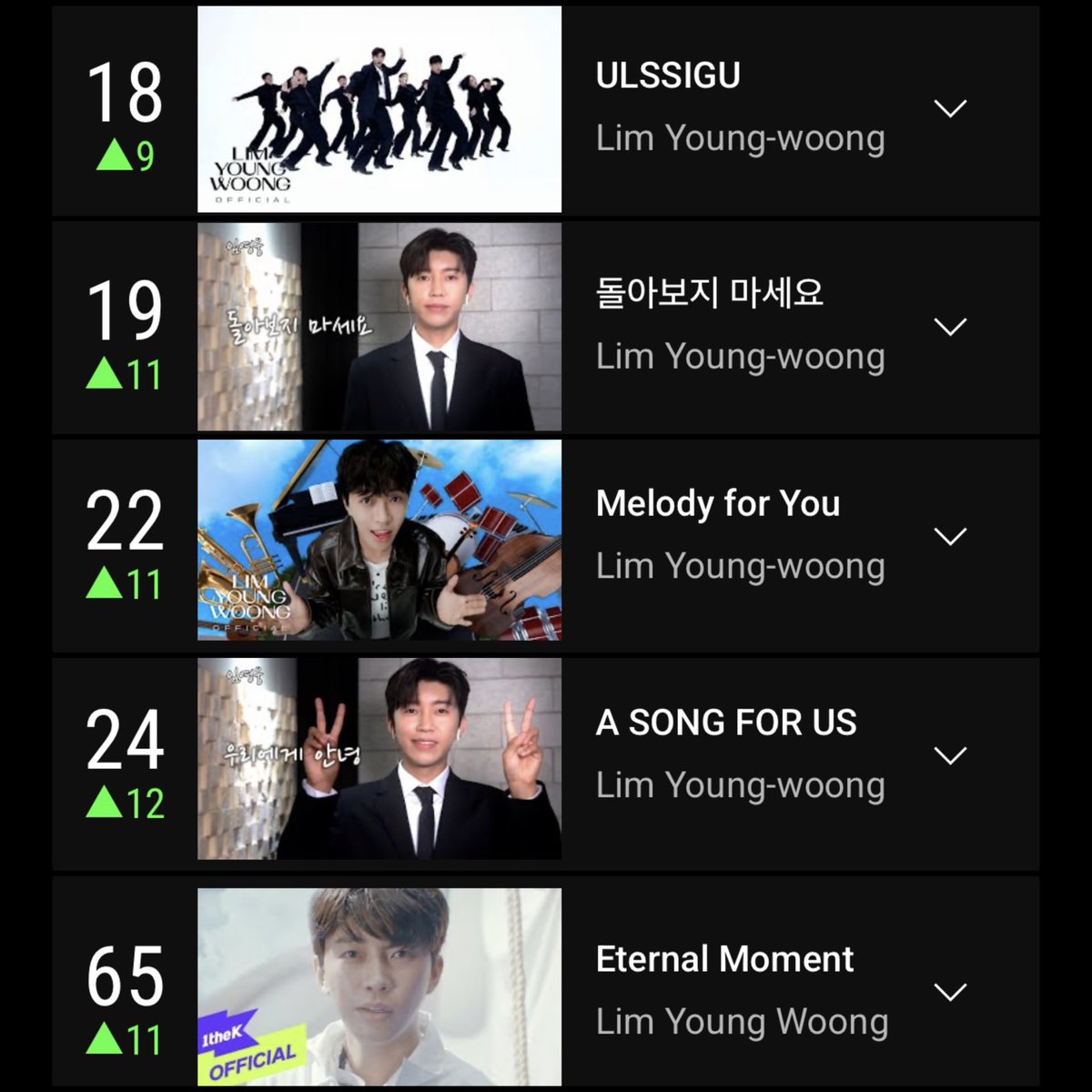 starrylove616's tweet photo. YouTube South Korea Daily Top Music Videos Chart - 26 Dec 2025

#6 순간을 영원처럼 (Eternal Moment)
#12 ULSSIGU
#15 I’m Sorry, But…
#16 Wild Flower
#18 ULSSIGU (Performance Version)
#19 Don’t look back at me
#22 Melody for You
#24 A Song for Us
#65 Eternal Moment (1theK)

#임영웅 #LimYoungWoong
