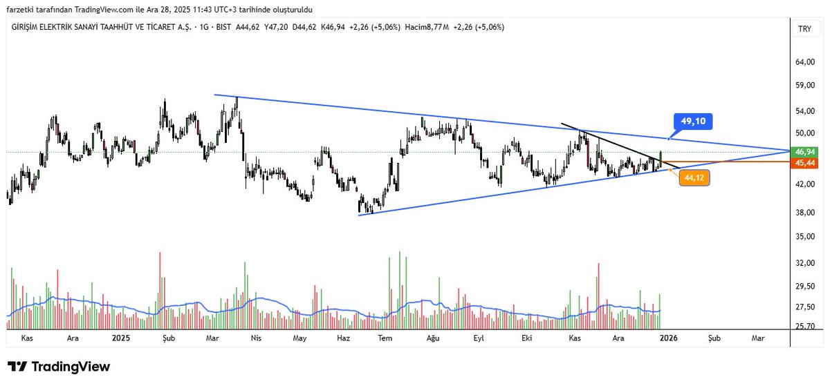 #GESAN 
EMA 200 (46,14) GEÇİLMİŞ✅
HACİM ORTLAMA ÜSTÜ✅
MİNÖR DÜŞEN KIRILIMI✅
45.44   -  44.12 SIRALI DESTEKLER
49.10 MAJÖR DÜŞEN DİRENCİ....YTD