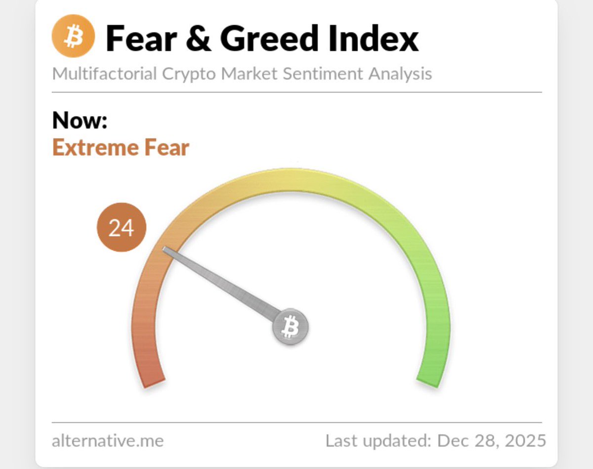크립토 공포탐욕지수가 극도의 공포 상태이다. 비트코인은 가격이 올라갈때 사는게 아니라 가격이 내려갈때 분할로 사면 손해보기 어려운  자산이다. #비트코인