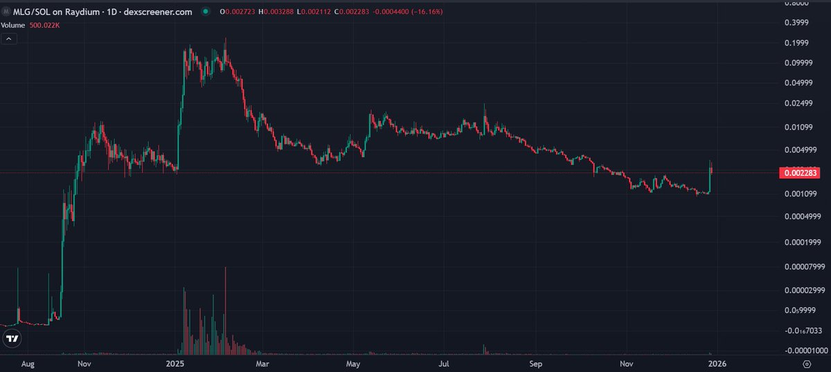 derpaderpederp's tweet image. Some memecoins are making small moves again.
$MLG shot up 150% and is now retreating.
#RETARDIO is up 60% and going.
Expecting this could roll over into $USA, $SIGMA, $LOCKIN and a few other OG solana memes tbh.
I have added.