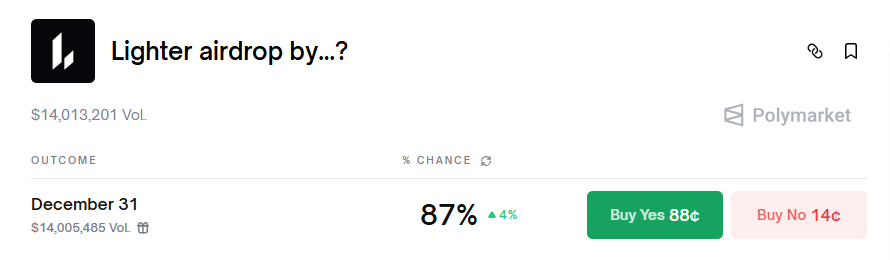 ✍️事出反常必有妖

Lighter在年内空投的概率降至87% <a href="/Polymarket/">Polymarket</a> 

希望不是某些人提前拿到剧本，否则预测市场将迎来雪崩