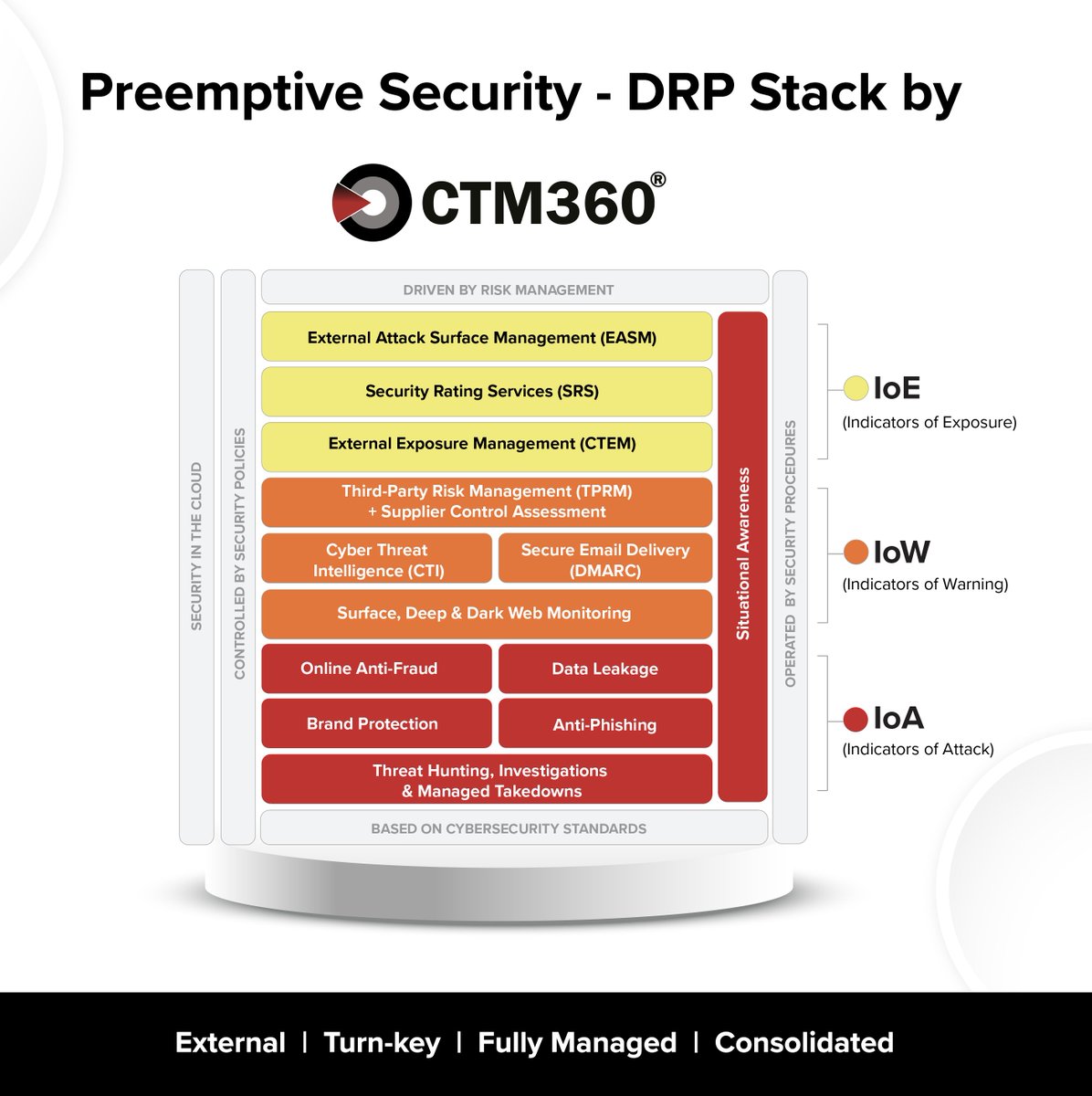 Security should be addressed before compromise!
CTM360 enables #preemptivesecurity by delivering early Indicators of Exposure (#IoE), Indicators of Warning (#IoW), and Indicators of Attack (#IoA) before compromise. #IoC
Learn more: lnkd.in/dqkkgxNt
#cybersecurity #infosec