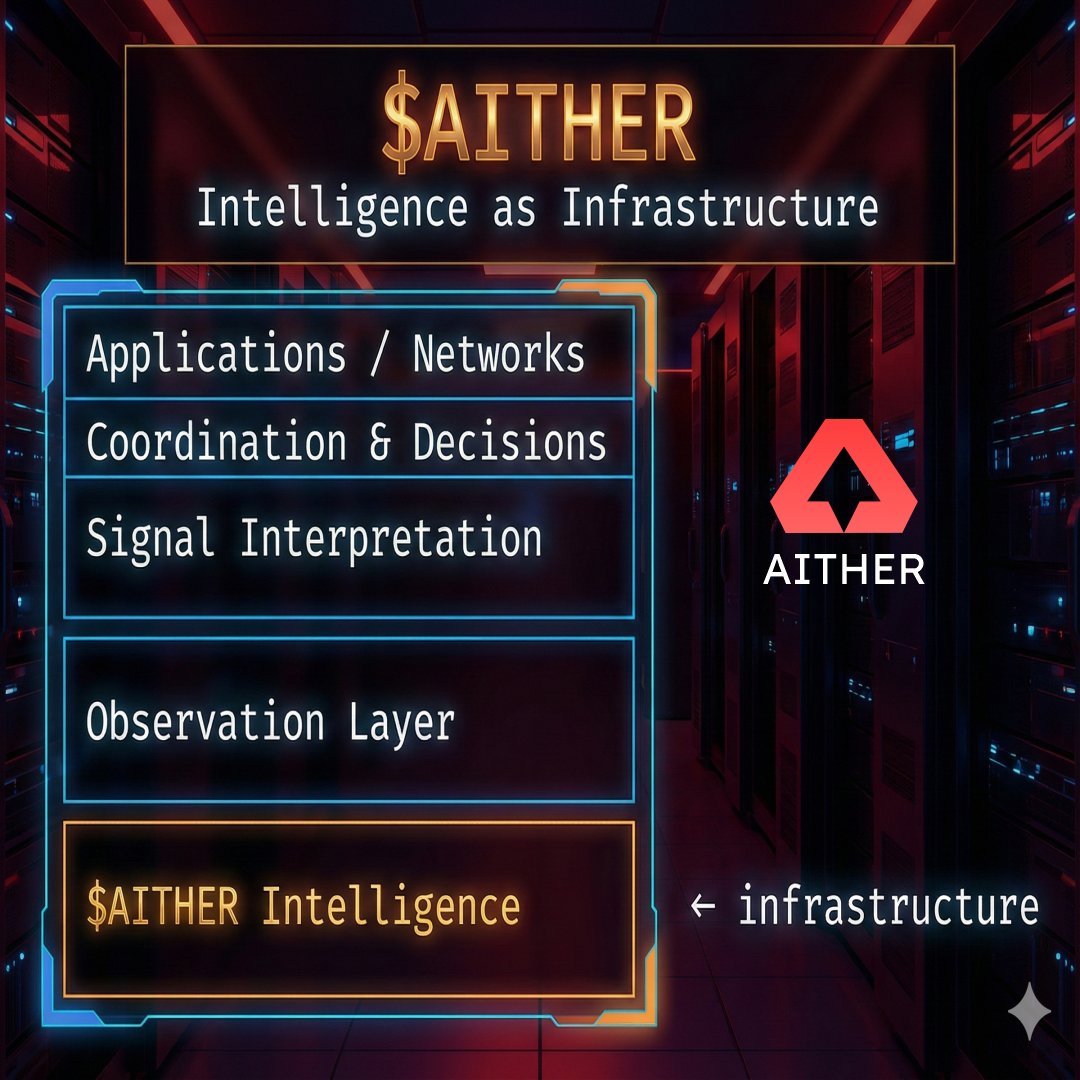 aithernet's tweet photo. Intelligence shouldn’t be an add-on.
It should be infrastructure.
$AITHER sits beneath modern networks—observing, interpreting, and coordinating.

#AITHER #CryptoGem #OnChainAI #PumpSeason #Dexscreener #PumpFun #CryptoTrending https://t.co/ebl8DThlF9