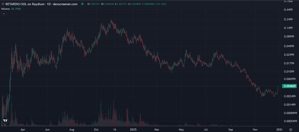 derpaderpederp's tweet image. Some memecoins are making small moves again.
$MLG shot up 150% and is now retreating.
#RETARDIO is up 60% and going.
Expecting this could roll over into $USA, $SIGMA, $LOCKIN and a few other OG solana memes tbh.
I have added.