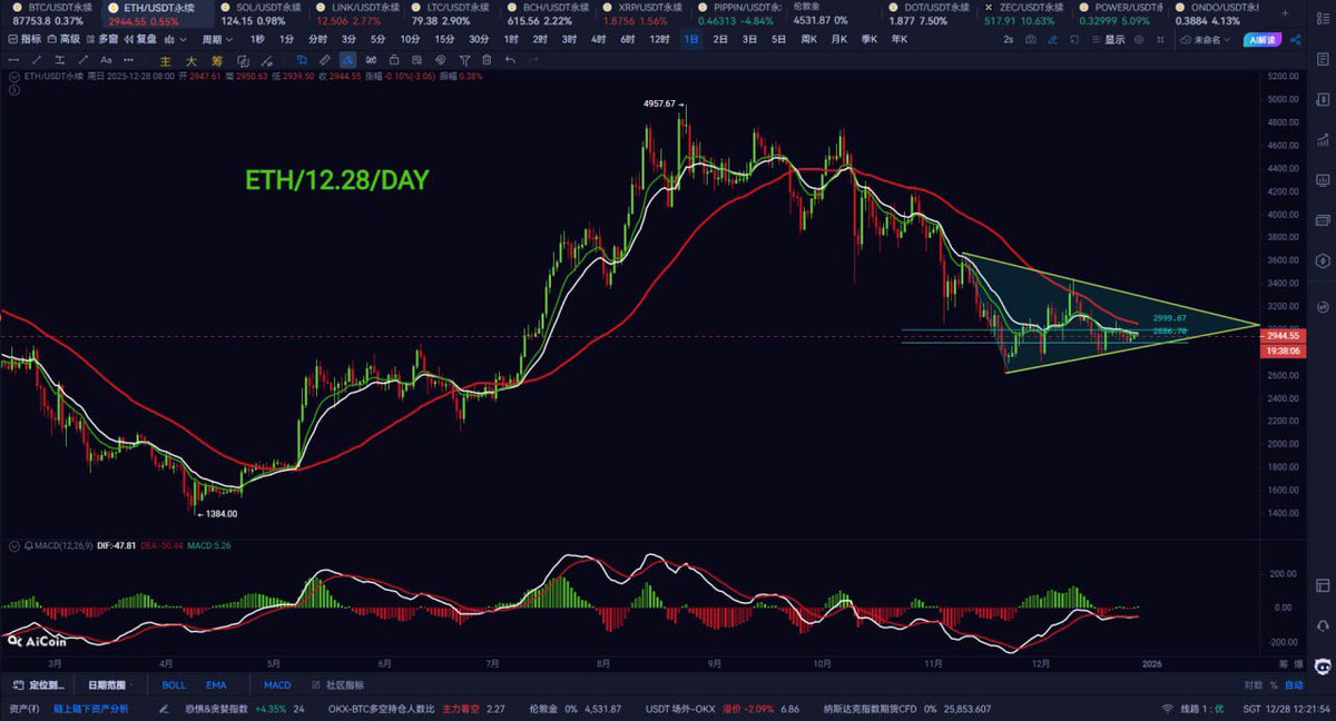 ulinkex's tweet photo. 震荡行情不变继续维持高抛低吸
ETH技术走势分析：本周后半周行情周五冲高回落周六日小幅波动；没有明显方向指引；双旦节日期间是否有较好的行情不可预期；但若今日波动完毕价格能够收涨至3000附近及上方；那么日级的今日小结构二次探底完成；价格将上行3200-3450区间
今日主要推荐操作思路【震荡】
今日关注/ETH阻力3000-3050/支撑2900-2880
操作思路保持震荡：小时级别短期阻力3040-3080下方支撑2900-2880可维持震荡思路在阻力区与支撑区附近寻找多空信号进行高抛低吸操作；欢迎发表建议！