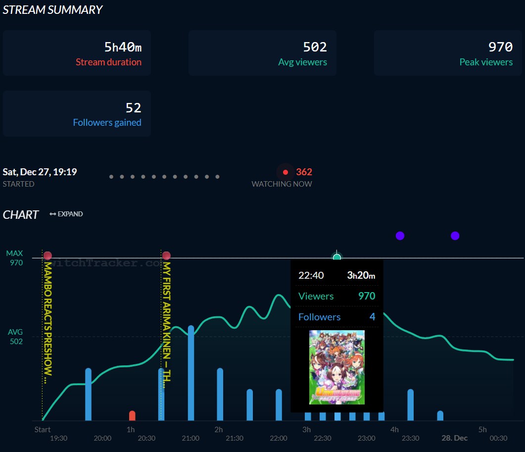 Rednu23's tweet image. Crazy. I'm so happy I get to share the joy (and despair) of real horse racing with so many people. Thank you @axelsyrios @vvvivlosuma @jynnthefox for hanging out and watching the race with me! Today's race was a total loss, but we'll keep predicting the next one!