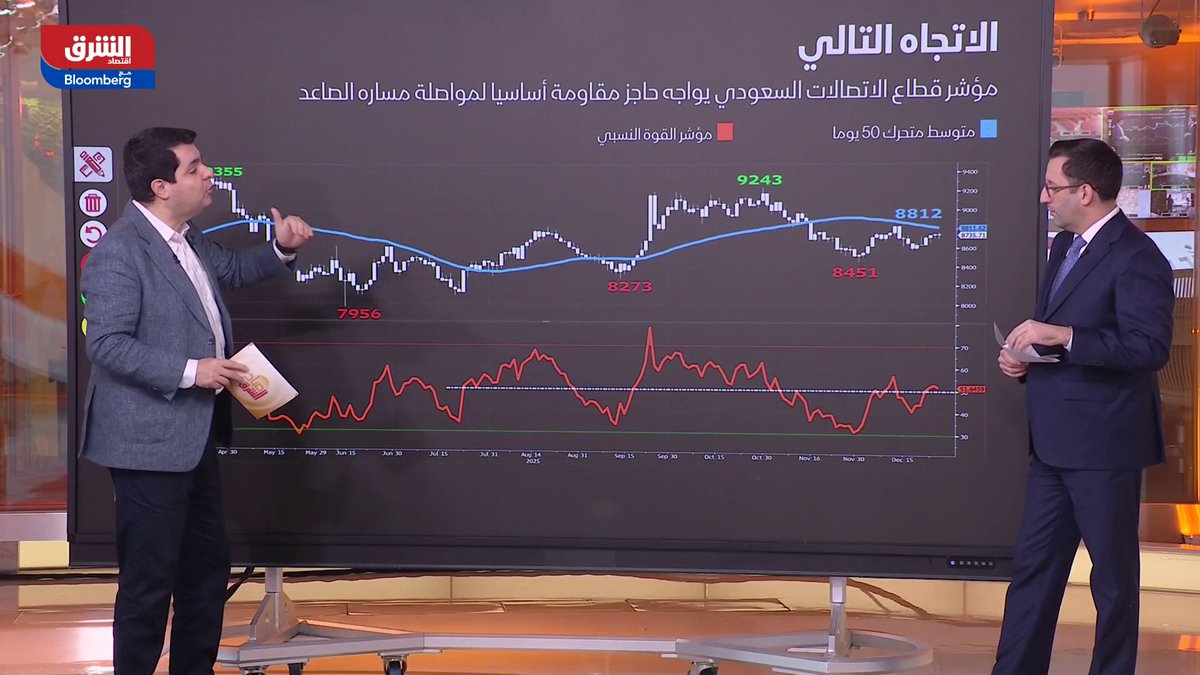 مؤشر أسهم قطاع الاتصالات السعودي أمام اختبار مقاومة حاسم.. وفرص صعود تفوق 13% 
