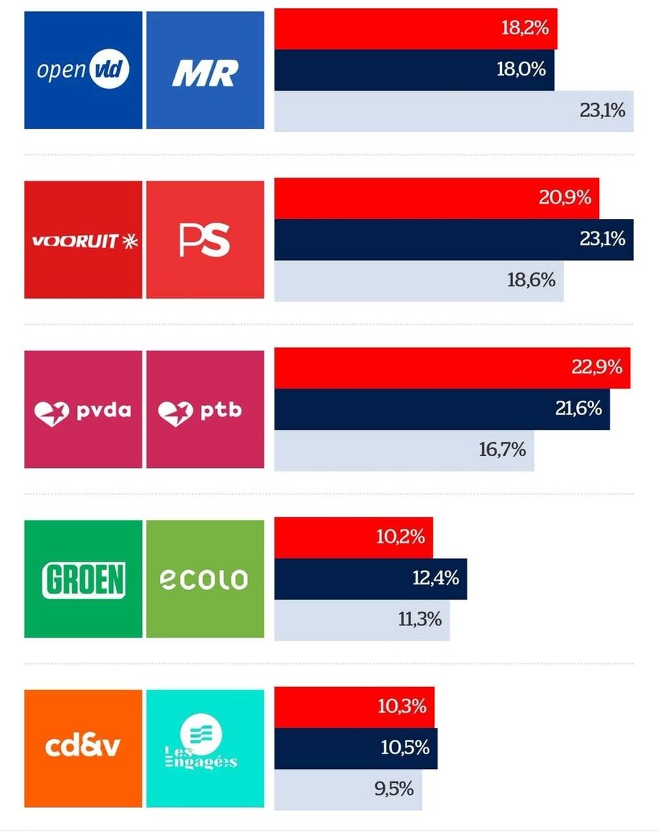 <a href="/lesoir/">Le Soir</a> BXL-Capitale 1Région FRANCOPHONE
à📥majoritairement à Gauche <a href="/PaulMagnette/">Paul Magnette</a>
▪️minorité📥↔️effet woke😏en🇧🇪Néerlandophone
↪️ <a href="/groenbrussel/">Groen Brussel</a> qui a proposé‼️ <a href="/nvabrusselstad/">N-VA Brussel-Stad</a>
▪️Finances⁉️➡️1parti néerlandophone &amp;de droite <a href="/OpenVldBrussel/">Open Vld Brussel</a>
🔀Offre coalition <a href="/YVerougstraete/">Yvan Verougstraete</a> ÉQUILIBRÉE