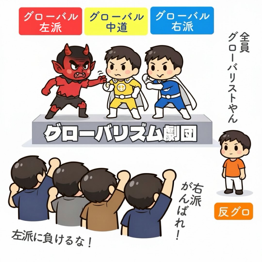 SkyWalker__123's tweet photo. グロ左派があまりにも分かりやすい悪役になってるので、中道と右派が正義に見えるというトリックに戦後80年間騙されてます。
これが西側背後の国際金融資本体制を守るための戦後秩序の茶番政治。
🔴グロ左派(立憲／共産／れいわ／社民)
🟡グロ中道(公明／国民／みらい)
🔵グロ右派(高市／維新／保守) https://t.co/gS3dG8sqhv