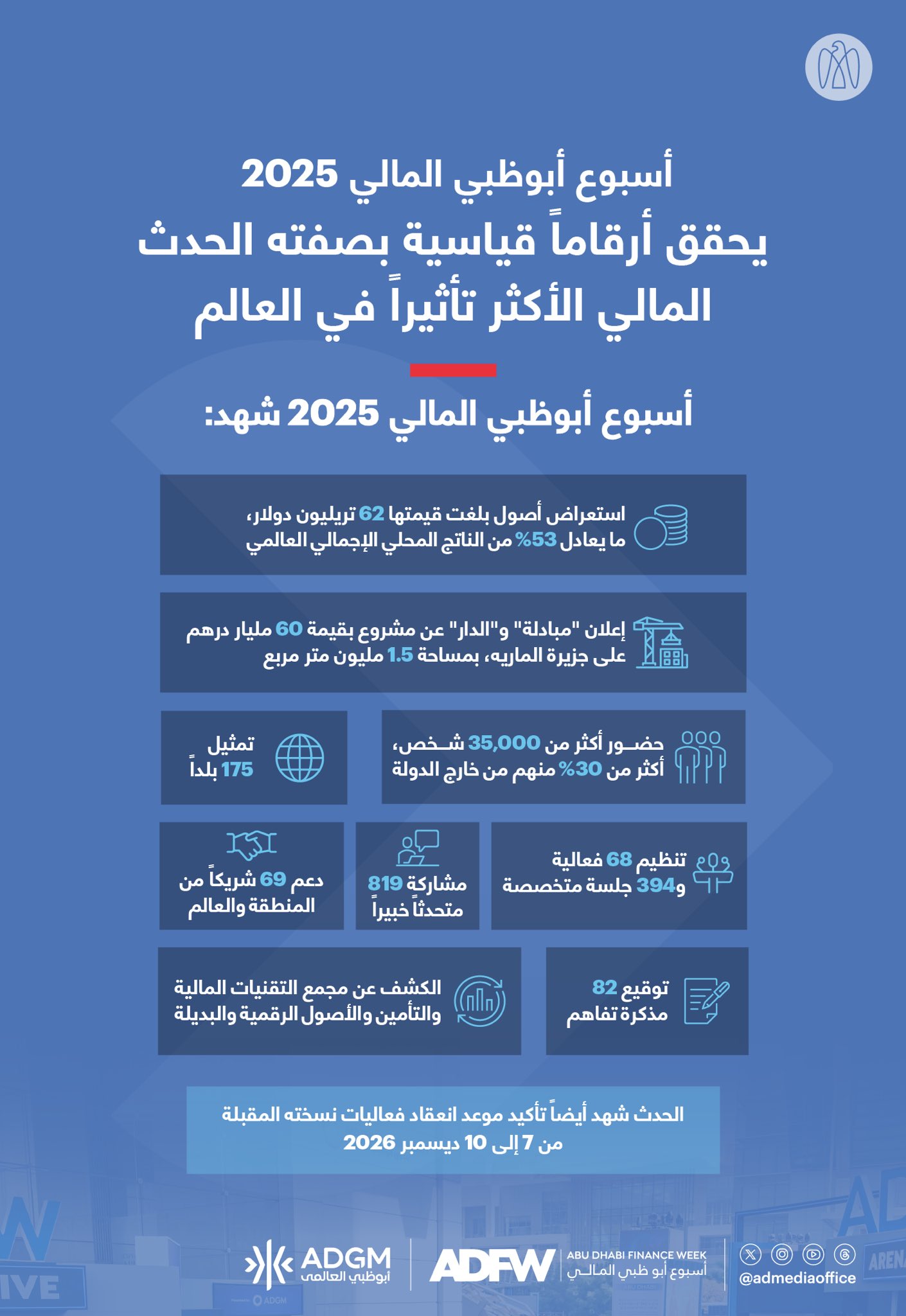 أسبوع أبوظبي المالي 2025، الذي نظّمه "أبوظبي العالمي" (ADGM)، بالتعاون مع "القابضة" (ADQ)، الشريك الرئيسي يحقق أرقاماً قياسية بحضور أكثر من 35,000 شخص من 175 بلداً، من قادة المال والأعمال والمستثمرين والجهات التنظيمية، والمبتكرين لتشكيل مستقبل قطاع التمويل العالمي. #صحيفة_الخليج 