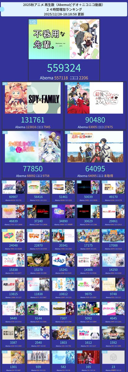 今期アニメ配信(Abema+ニコニコ)再生ランキング 24時間TOP3 1位 不器用