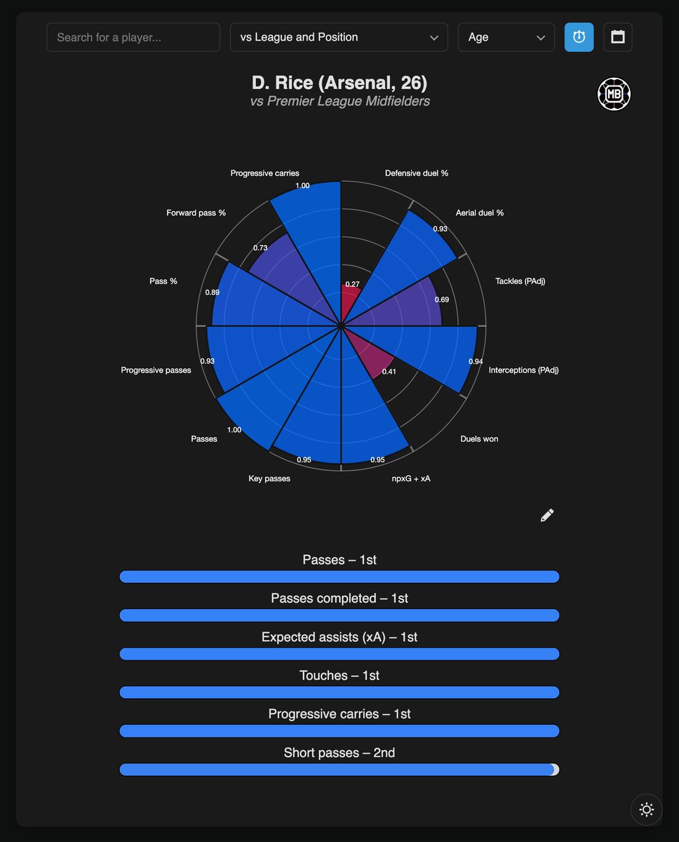 Declan Rice vs Premier League Midfielders 🔴⚪️

◉ Touches – 1st
◉ Passes – 1st
◉ Passes completed – 1st
◉ Expected assists – 1st
◉ Progressive carries – 1st
◎ Short passes completed – 2nd
◎ Short pass completion % – 2nd
◎ Accurate passes to final third – 2nd
◎ Shot
