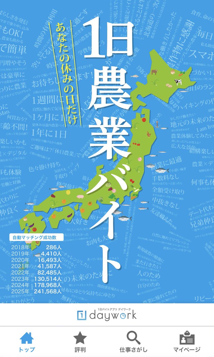 sugoi_service's tweet photo. スキマ時間で"農業体験"ができる
1日農業バイトアプリ『daywork』が面白い。

「人手がほしい農家」と「農業体験したい人」をつなぐ、1日単位の農業マッチングアプリ。

仕事内容は、みかんの収穫やニンジンの袋詰めなど色々。主に、週末働きたい20~40代の社会人や主婦などが利用。

しかもこれ、農家も求職者もJAも完全無料で、地方農家の"労働力不足"を解決してる。社会貢献がすごい。

年間マッチング数は驚異の24万人。
農業版タイミー、面白すぎる。
