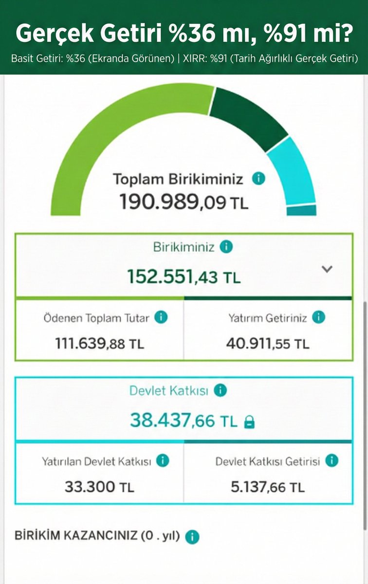 BES’te Gerçek Getiri Nasıl Ölçülür? 🟢
Ekranda gördüğünüz getiri yüzdesi sizi yanıltıyor. ❌

Çoğumuz Basit Getiriye bakıyor: Yanlış.
Düzenli veya düzensiz portföyünüze para ekliyorsanız Basit getiri yanıltıcıdır.

Çünkü basit getiri tüm paranın en başta yatırıldığını varsayar.