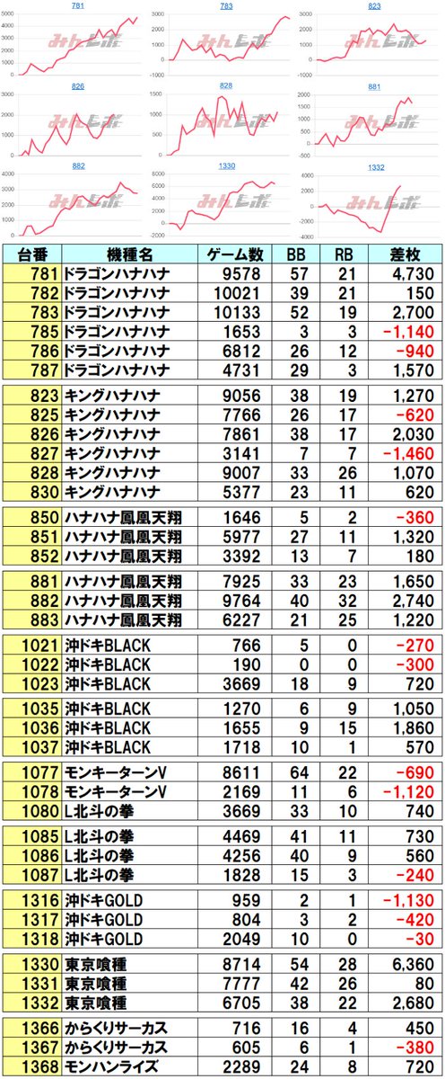 📈12/19 ラッキープラザ可児店 👑クロロえげつない調査隊 SUPER