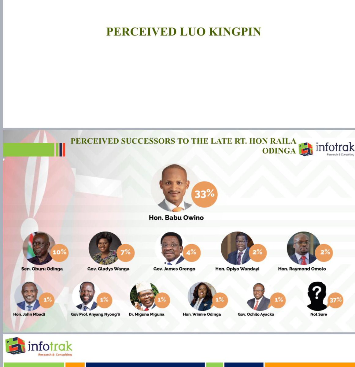 Kibet_bull's tweet image. Babu Owino is more popular than Oburu Odinga the party leader.