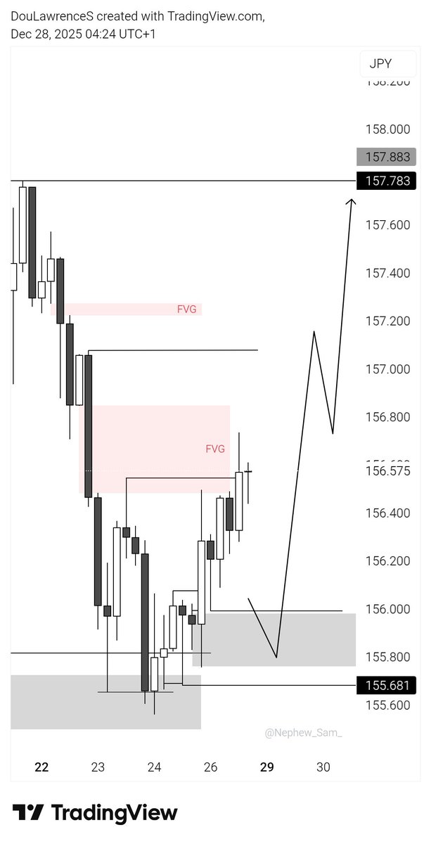 DouLawrenceS's tweet photo. 🇺🇲🇯🇵 $usdjpy

directional bias = bullish 
expansion 📈, daily tf crt

sms/csd + idm ready to trigger.

what's your bias? https://t.co/koLBbm5NP9