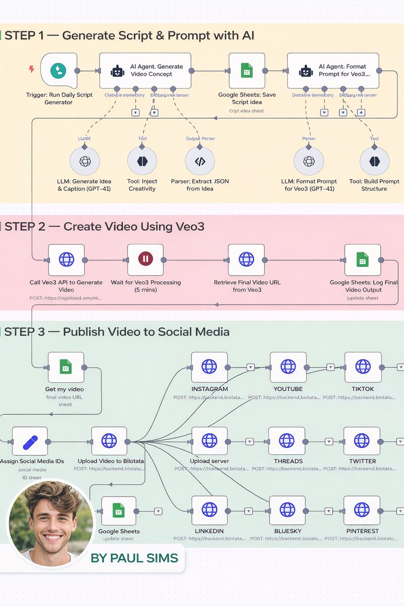 This AI workflow replaces an entire content team.

It writes scripts, generates videos, waits for rendering,
then auto-publishes across every major platform.

I’m giving it away 👇

Includes:
• AI-generated scripts
• Video creation (Veo3)
• Fully automated multi-platform