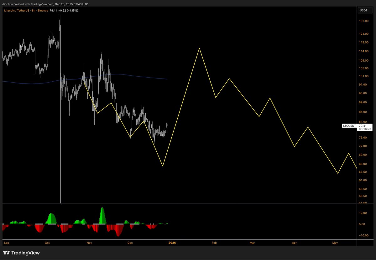 TraderD_'s tweet image. $LTC | h8 • time to swing long