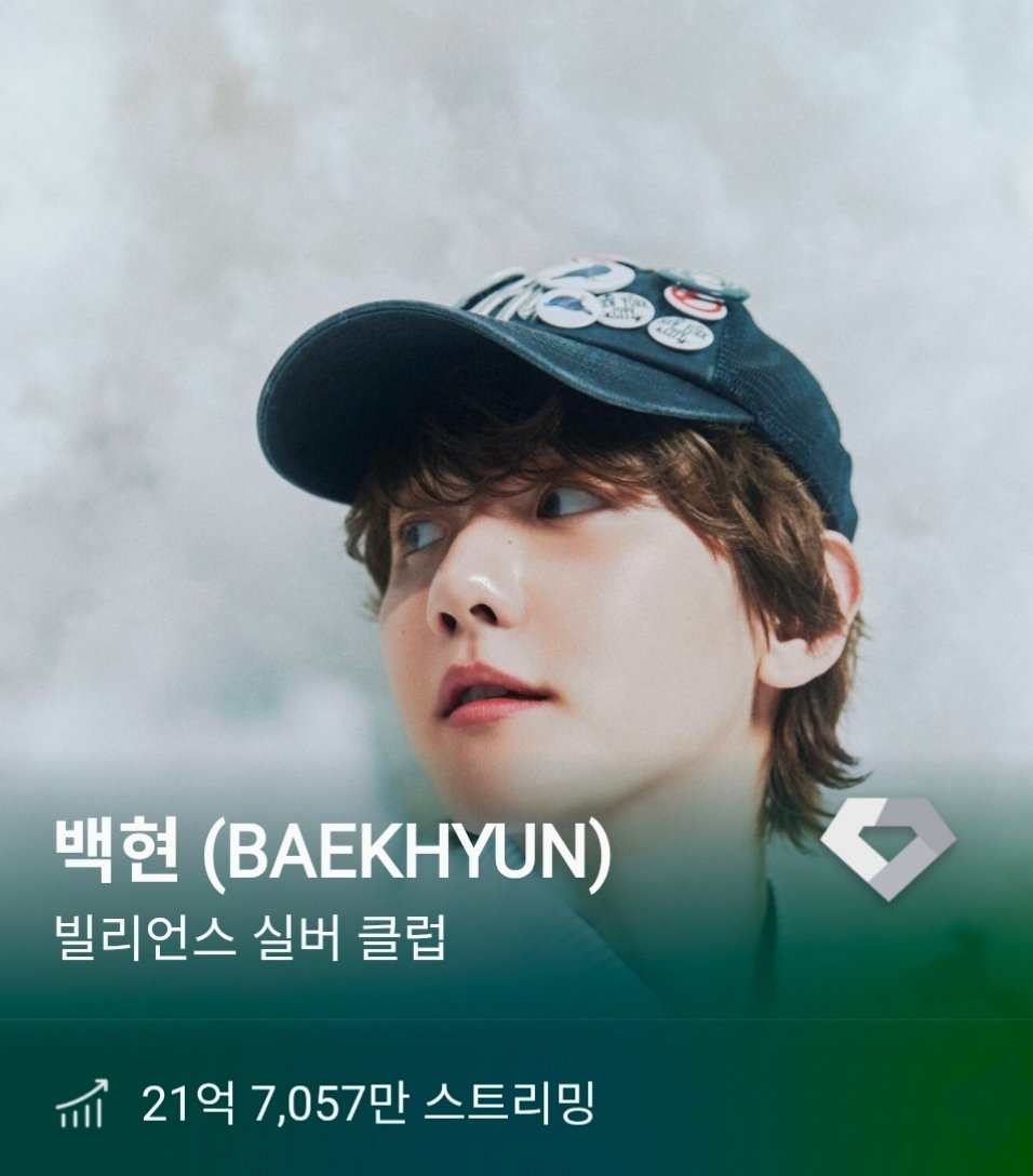 506BBH92's tweet image. As per Melon Hall of Fame, BAEKHYUN is the 2nd most streamed Male Idol Soloist on Melon, as of 2025 December 29!

1. Zico — 2.19353 billion streams 
2. Baekhyun — 2.17057 billion streams

— Both the soloist are part of MHOF : Billion Silver Club.

@BAEKHYUN_INB100 #BAEKHYUN #백현