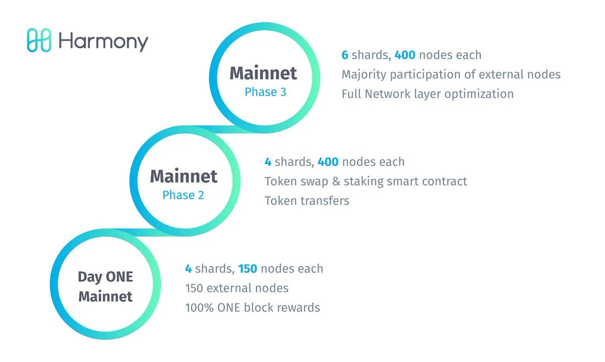 kratos_harmony's tweet photo. JUST IN: Next Major @harmonyprotocol Release (Hardfork) : 2026 Q1 towards 1-second finality 🚀 

✅ Prepare and implement $ONE of the largest hardforks in Harmony’s history, introducing significant protocol upgrades and architectural improvements.

$ONE: Building since 2019 Mainnet!