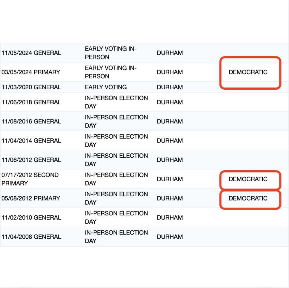 mattvanswol's tweet image. 🚨#BREAKING: It has been revealed that Lakeshia M. Alston, the woman running for election as a REPUBLICAN in North Carolina's Senate District 22 in a full hijab...

...is actually life-long Democrat according to her public voter records

She has been voting Democrat since 2008.