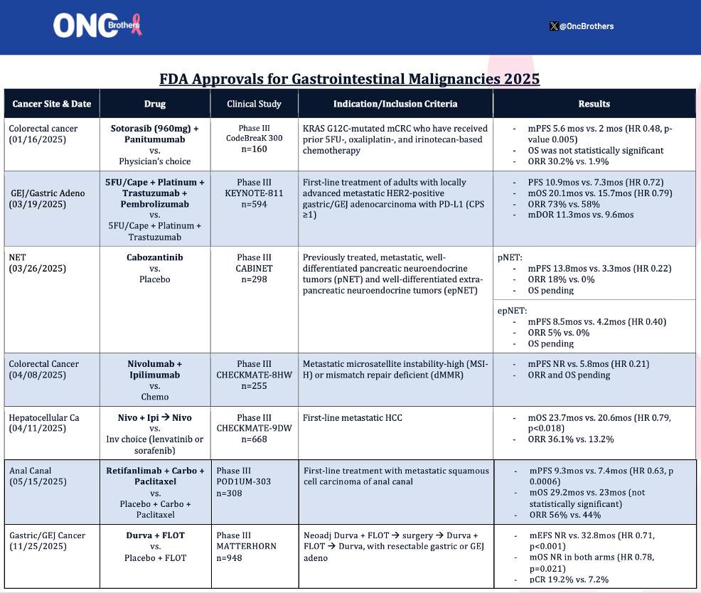 Oncology Brothers tweet media