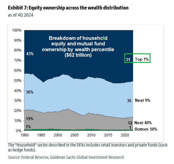 MikeZaccardi's tweet image. The top 1% own 51% of stocks

The bottom 50% own 1% GS