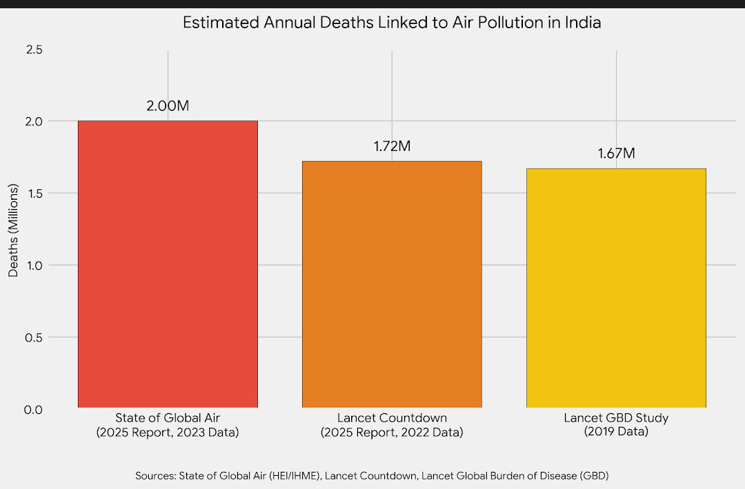 Air pollution is a leading health crisis in India. Latest reports from Lancet and State of Global Air quantify the staggering human cost: between 1.6M and 2M lives lost annually. #AirPollution #PublicHealth #India #ClimateAction"