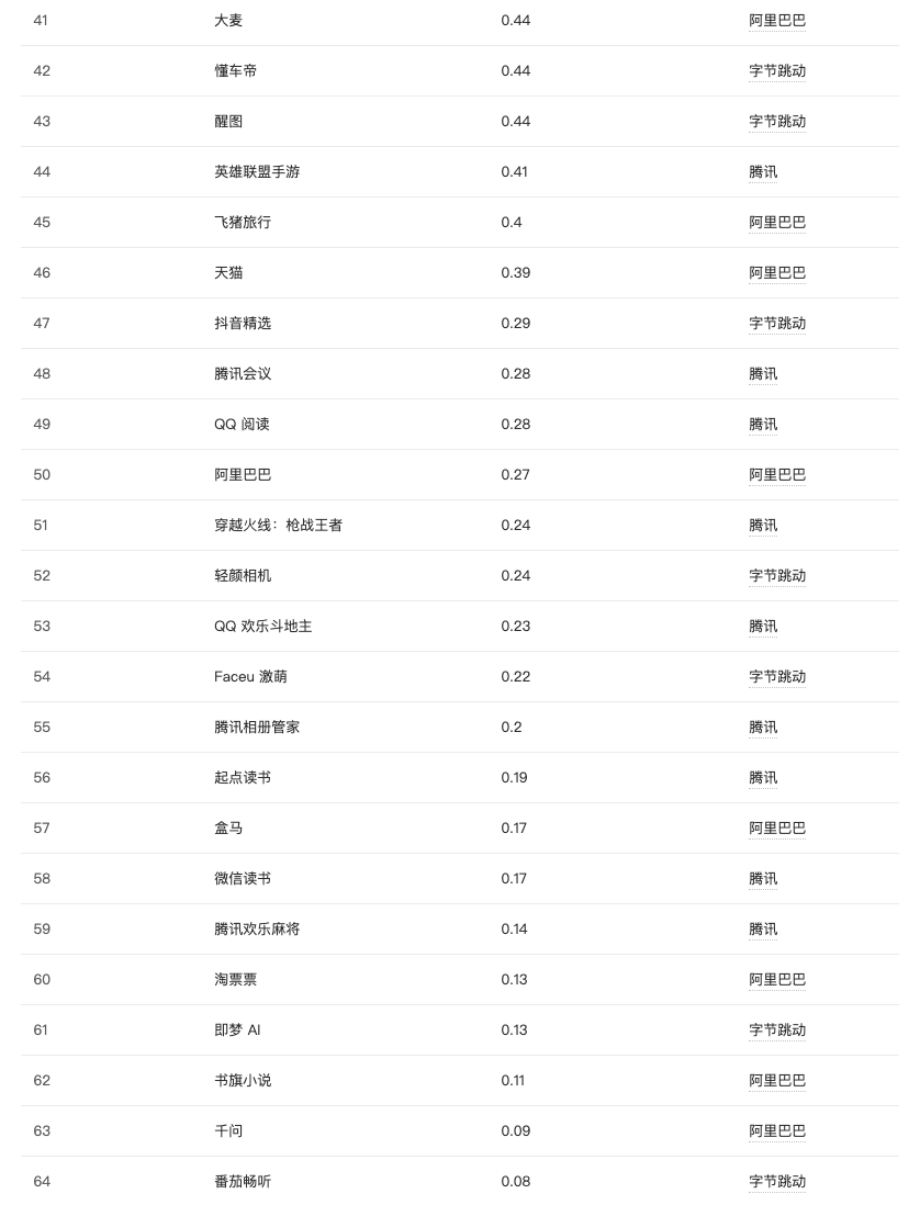 晚上翻了下艾瑞的 app 指数数据，新的 BAT 三巨头真是家大业大，按照独立设备用户数量，1000万以上的 app：

腾讯有 30 个，不去重总设备数有 55.79 亿 
阿里巴巴有 17个，不去重总设备数有 38.47 亿
字节跳动也有 17个，不去重总设备数有 24.34 亿