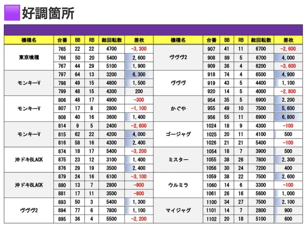 □結果 12/19 🌈マルハンメガシティ前橋インター 💥⑨の日(BIG THANK