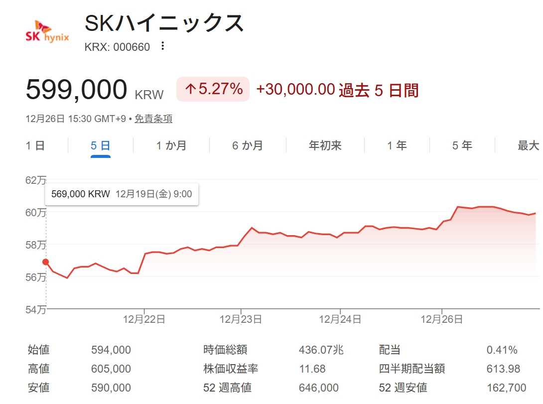 ◇世界時価総額ランキング 11位「バークシャー・ハサウェイ」1.07兆ドル 12位「イーライ・リリー」9661億ドル  13位「JPモルガン」9016億ドル 14位「ウォルマート」8909億ドル 15位「テンセント」7056億ドル 18位「サムスン」5421億ドル  29位「LVMH」3694億ドル 30位 ...