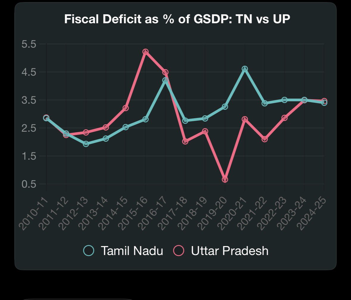 dharanisalem's tweet photo. 4), and most importantly, Tamil Nadu’s, Under Article 293 of the Constitution, states require central government consent for market borrowings if they have an outstanding loans from the center. Tamil Nadu receives such consents annually, as our borrowing is within  the limit set by FRBM

the Fiscal Responsibility and Budget Management (FRBM) Act- is set by RBI, not by an individual such as  Praveen - what is his credibility to  dispute the borrowing limit set by the RBI ? 

Rather why will BJP govt, which is at loggerheads with the dmk govt , allow us to borrow, even if there was slightest of compliance issue ?