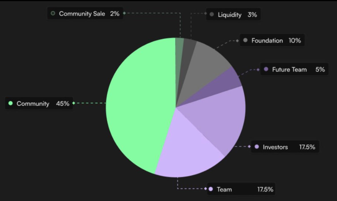 Mumonmo's tweet image. gReya 

A @reya_xyz key strengths are high speed trading × Ethereum level security × clear economic design😎

So millisecond level execution while inheriting Ethereum security censorship resistance and liveness guarantees.

And the $REYA token overview everyone is curious about…