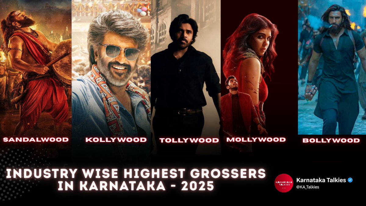 KA_Talkies's tweet photo. Industry Wise Highest Grossers in Karnataka -2025 ✨ 

Sandalwood - #KantaraChapter1 
Kollywood - #Coolie
Tollywood - #OG 
Mollywood - #LokaChapter1 
Bollywood - #Dhurandhar 

#KABoxofficeToppers2025 https://t.co/cB8NcUd7fV
