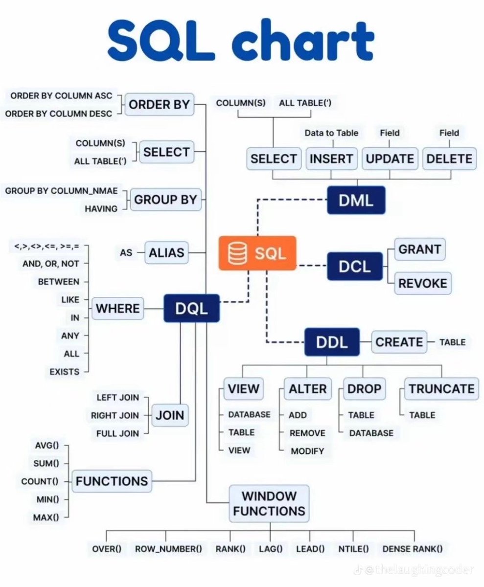 Don’t worry about SQL again.

If You Want Full Free Bundle Of Sql 🚨

Just Do It:
• Like 💓
• Comment "Learn" 
• Repost 🔁
• Follow Me (For DM Access)

Only Valid For First 1000 Followers 📢