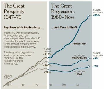 Desde los 80, tras la crisis del petróleo, la financiarización de la economía y los primeros gobiernos regresivos neoliberales (Reagan, Thatcher, Pinochet..) se abre una brecha entre la productividad y el salario
Los fascistas hablan de globalismo y, realmente, es lucha de clases