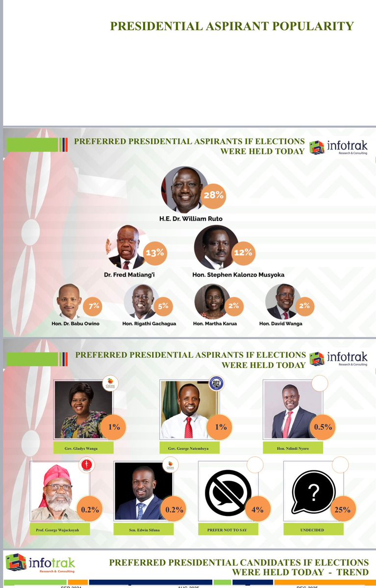 OpemiJanet1's tweet photo. @HEBabuOwino emerges a leader with merits.
@HERachelTabitha https://t.co/bVQOmew9iN