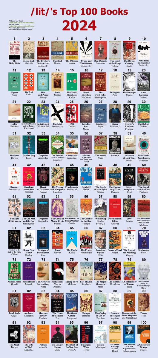 andrewchen's tweet image. Weirdly, 4chan’s top books list might be one of the best ones I’ve seen?