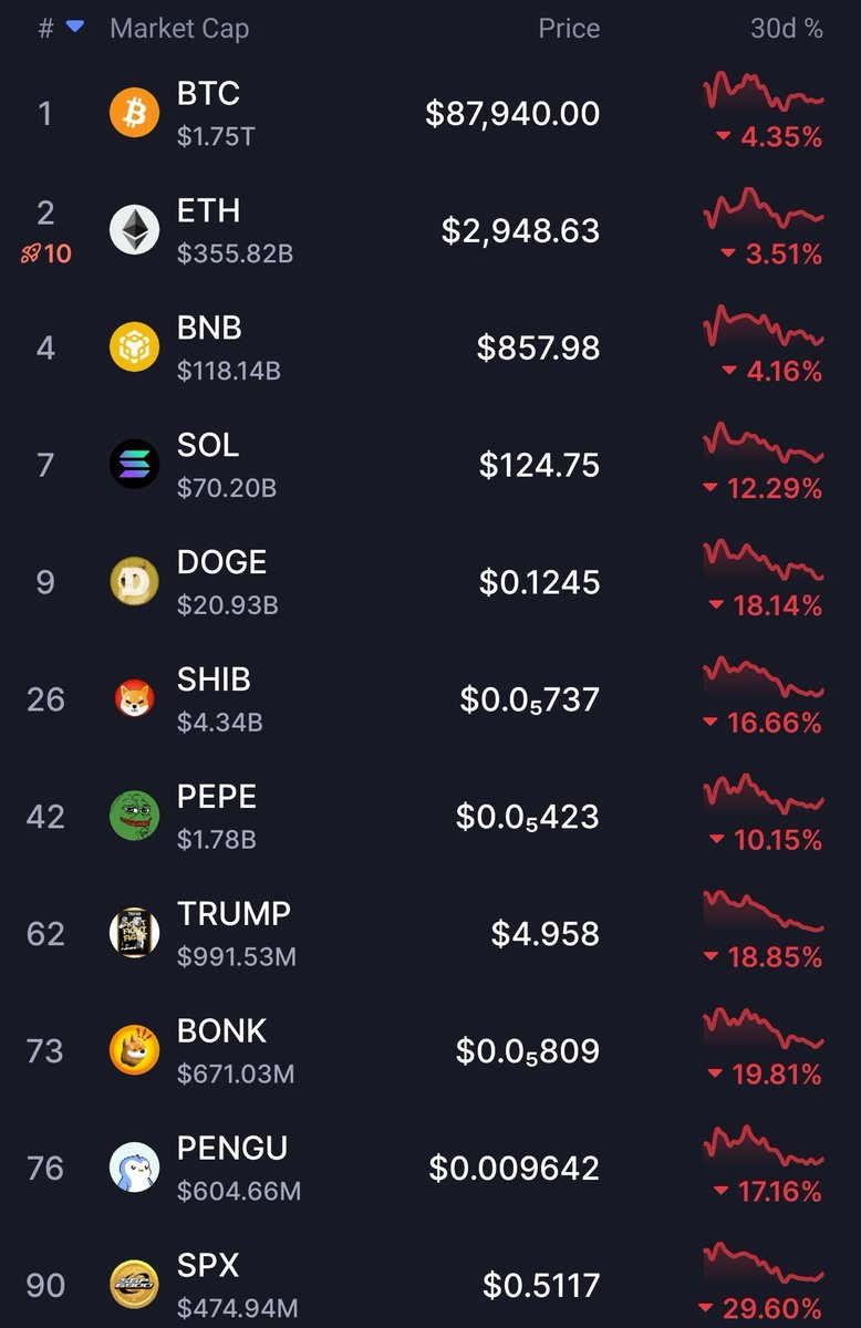 Plazma0x's tweet photo. Market is overall down but $PEPE was the best performing meme in december. https://t.co/Ie5n9VSgzV