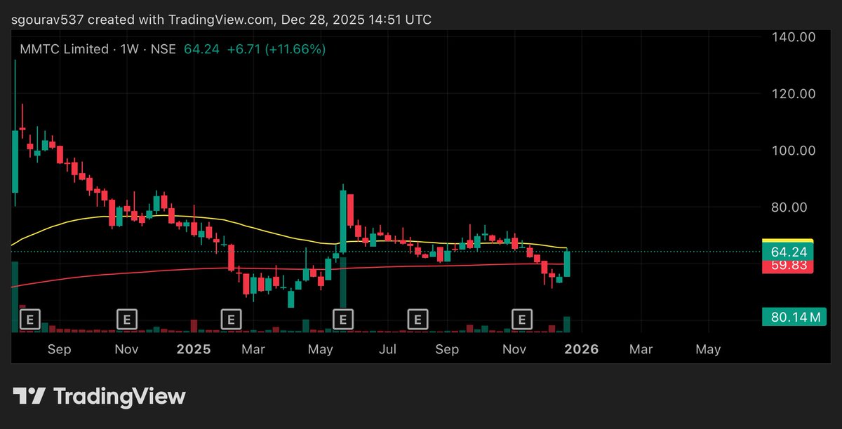 Gourav1104's tweet image. #mmtc
#pennystock

Share showing some reversal strength
Cmp- 64
May reach target 74, 88, 107